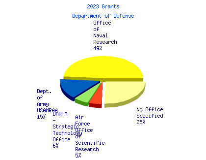 Programs Department Of Defense